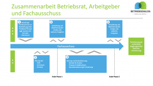 Prozess Fachausschuss Betriebsrat