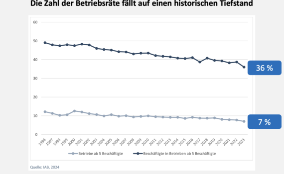 Demographischer Wandel und Verbreitung der betrieblichen Mitbestimmung