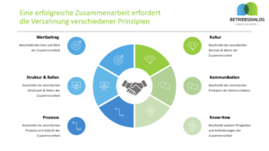 Betriebsrat Zusammenarbeit