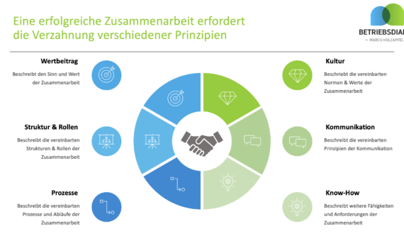 Betriebsrat Zusammenarbeit